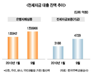 전세값 뜀박질에 전세대출 ‘껑충`