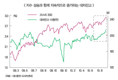 대차잔고 연중 최대, 증시영향 관심