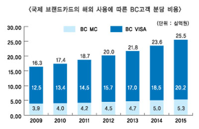 실익없이 매년 로열티만 급증