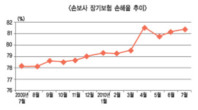 손보사 장기보험 실적 ‘맑음’ 손해율은 ‘흐림’