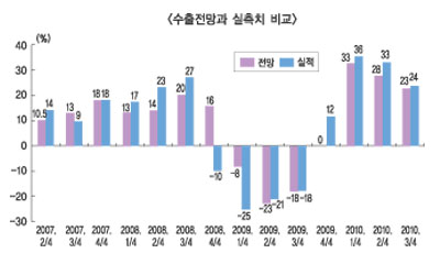 수출입銀, “4분기 수출증가율 10% 내외 둔화”