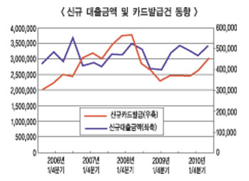 과다채무자 신용대출 증가 예의주시해야