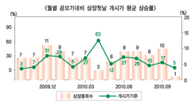 공모주 널뛰기, 투자심리도 ‘들썩’