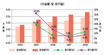 생명보험 수술률 매년 13%이상씩 상승