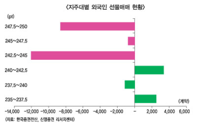 외국인 대량선물매도, 투심도 변심?