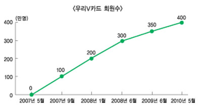 NEW우리V카드, 스테디셀러 자리매김