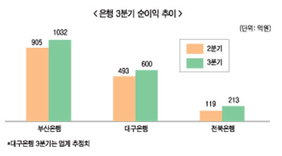 지방銀 3분기 실적 충당금 ‘희비교차’