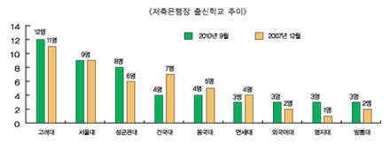 저축은행장 출신보다 실력이 중요하다