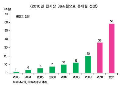 랩어카운트 춘추전국시대?