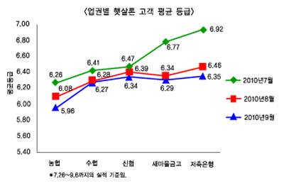 햇살론, 심사기준 강화로 실적 감소