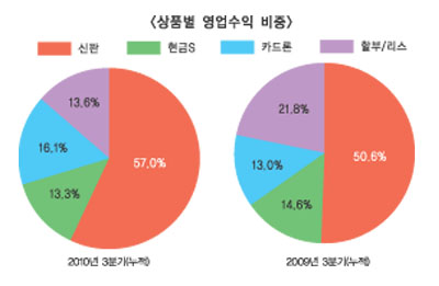삼성카드 순이익 1조 클럽 가입 ‘변수’