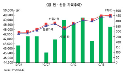 금값 널뛰기, 미니금선물이 팔방미인