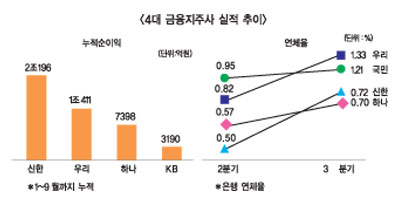 지주사 실적 ‘개선’ 건전성 ‘뒷걸음’