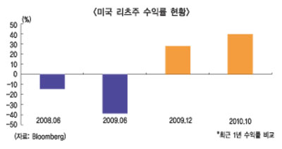 세계경제 기지개 리츠주 기대만발