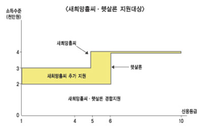 은행권 새 희망홀씨대출 8일부터 판매