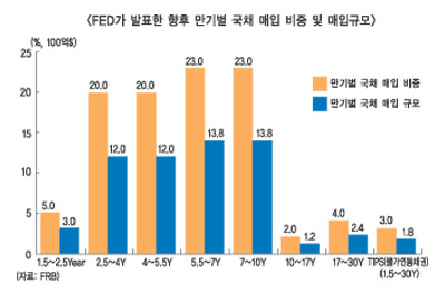 미국 2차 양적완화, 돈보따리 풀었다