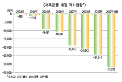 저축銀, 예보료율 인상 “경기호전까지 기다려줘”
