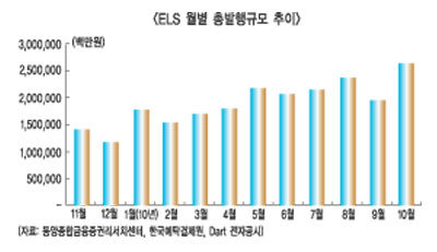ELS시장 ‘활짝’ 연중 최고치 경신