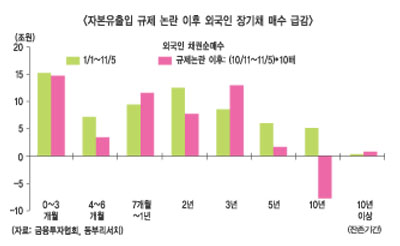 자본유출입규제 추진, 채권시장 안개속