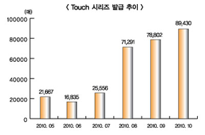 하나SK카드, Touch 카드 발급 호조