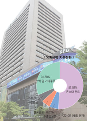론스타 하나금융과 계약은 몸값올리기?