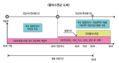 연금개시 후에도 플러스연금 추가로 지급해