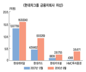 현대캐피탈, 자산커져 신용정보사 설립 검토