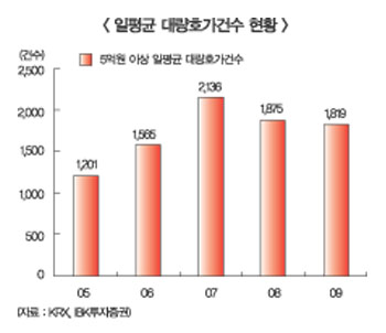 경쟁대량매매, 뭉칫돈 물꼬 튼다