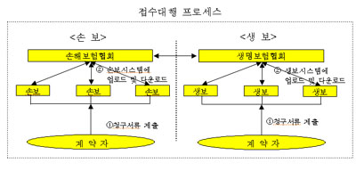 보험금청구서류 접수대행 제도, 아직은 ‘조용’