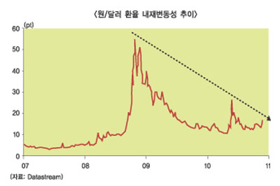 롤러코스터 달러 바닥쳤나?