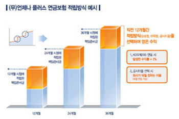 KOSPI200 지수연동, 안정적 수익으로 노후걱정 “끝”