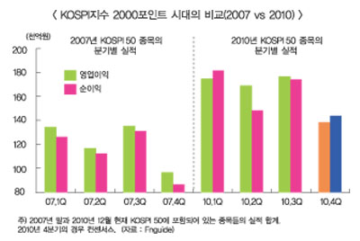 코스피 2000시대, 증시·펀드시장도 레벨업