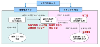 파생개선안 딜레마로 ‘골머리’