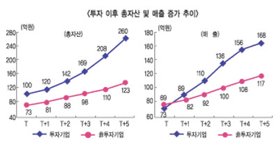 벤처캐피탈 투자 받으면 성장 두배 빨라