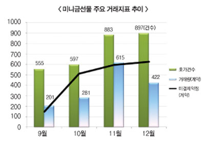 닻올린 미니금선물 순항