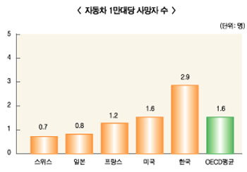 車보험료 인상 억제·손해율 안정화 “두마리 토끼”