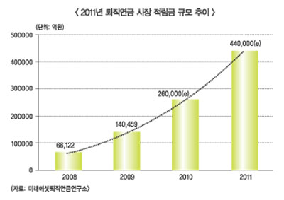 “내년 퇴직연금시장 44조원 예상, 75% 성장 기대”