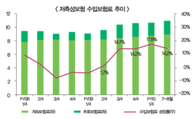 2011년 생명보험 “위기와 기회가 공존”