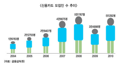 카드사들, 또 묻지마 모집 나섰나