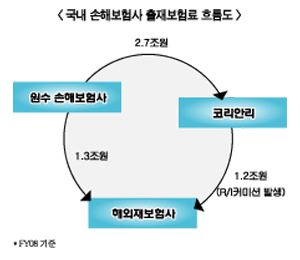 코리안리 독점에 국내 보험산업 멍든다