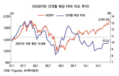 코스피 새로운 시장진입, 낙관론 우세