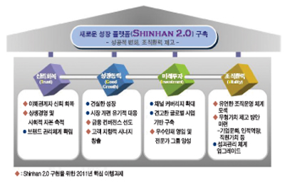 신한지주, 新 성장 플랫폼 구축