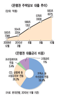 가계대출 장기 고정금리 비중 확대될까