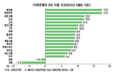 금융지주사, 저축銀 인수 ‘계산기 두드리기’