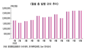 ELS시장 퇴직연금으로 지각변동