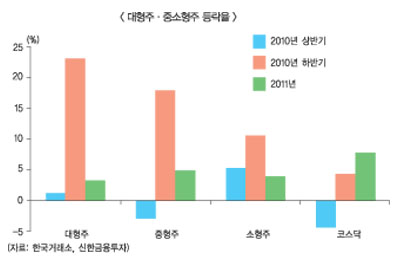 2000p시대 중소형주가 슈퍼스타K?