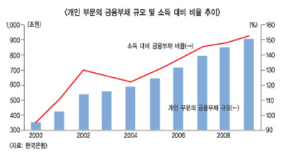 금리인상 기조에 가계부채 위기설 다시 ‘고개’