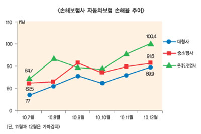 全 손보사 12월 손해율에 ‘망연자실’