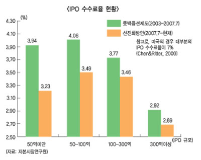 증권사 IPO 수수료경쟁 브레이크