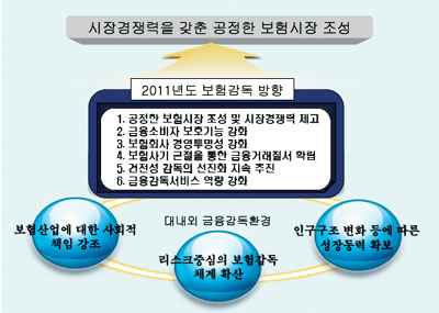 올해 보험감독방향 키워드는 ‘공정 보험시장’